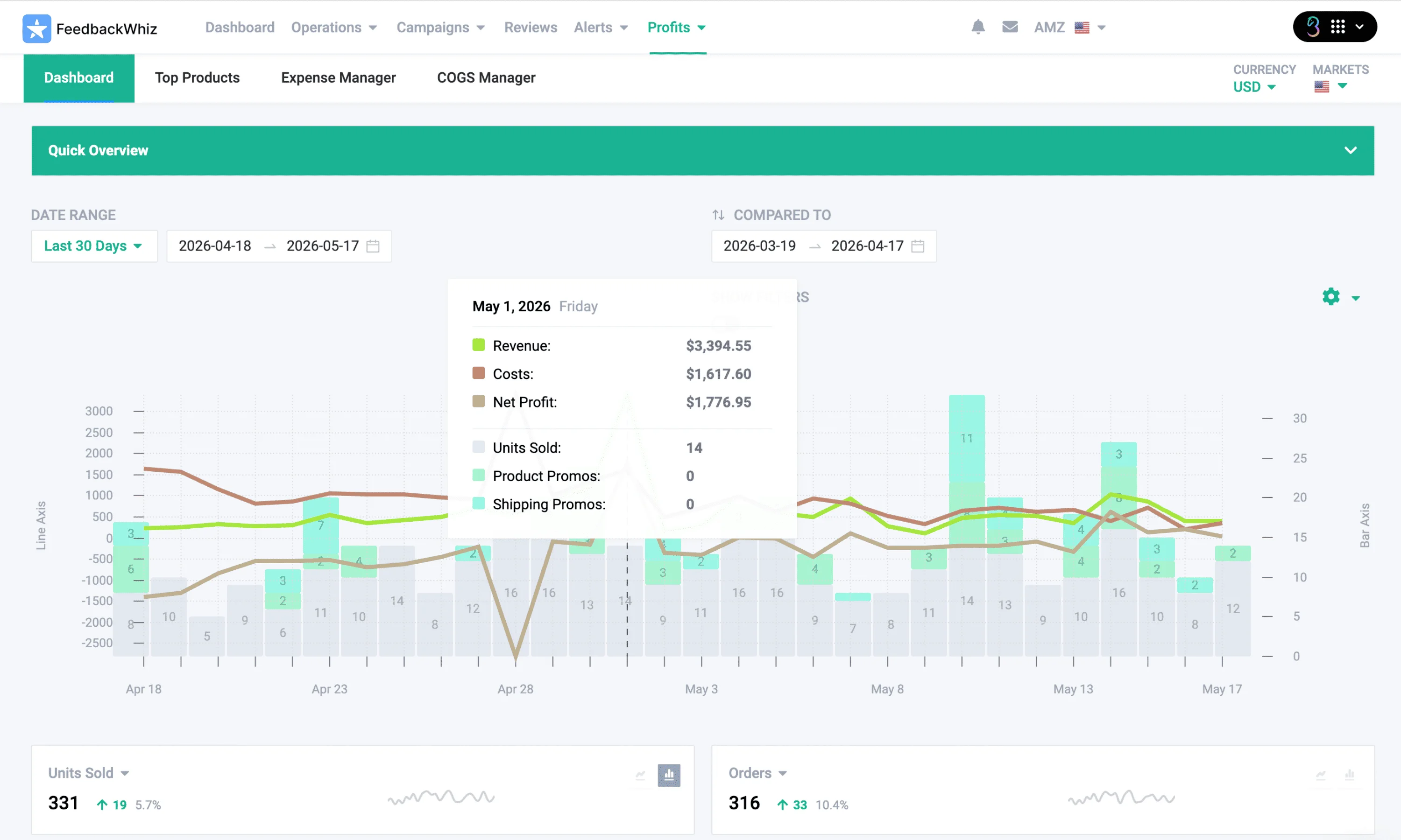 FeedbackWhiz Profits dashboard showing marketplace profit analytics across Amazon and Walmart