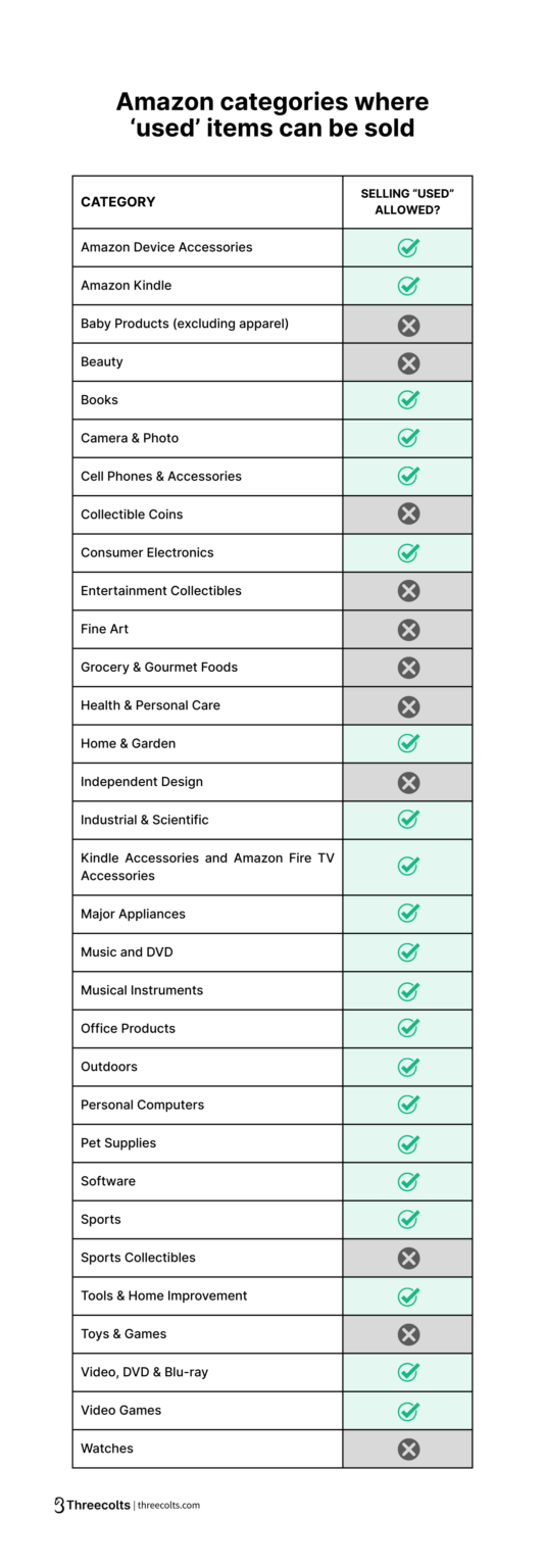 A guide to selling used products on Amazon - Threecolts Blog