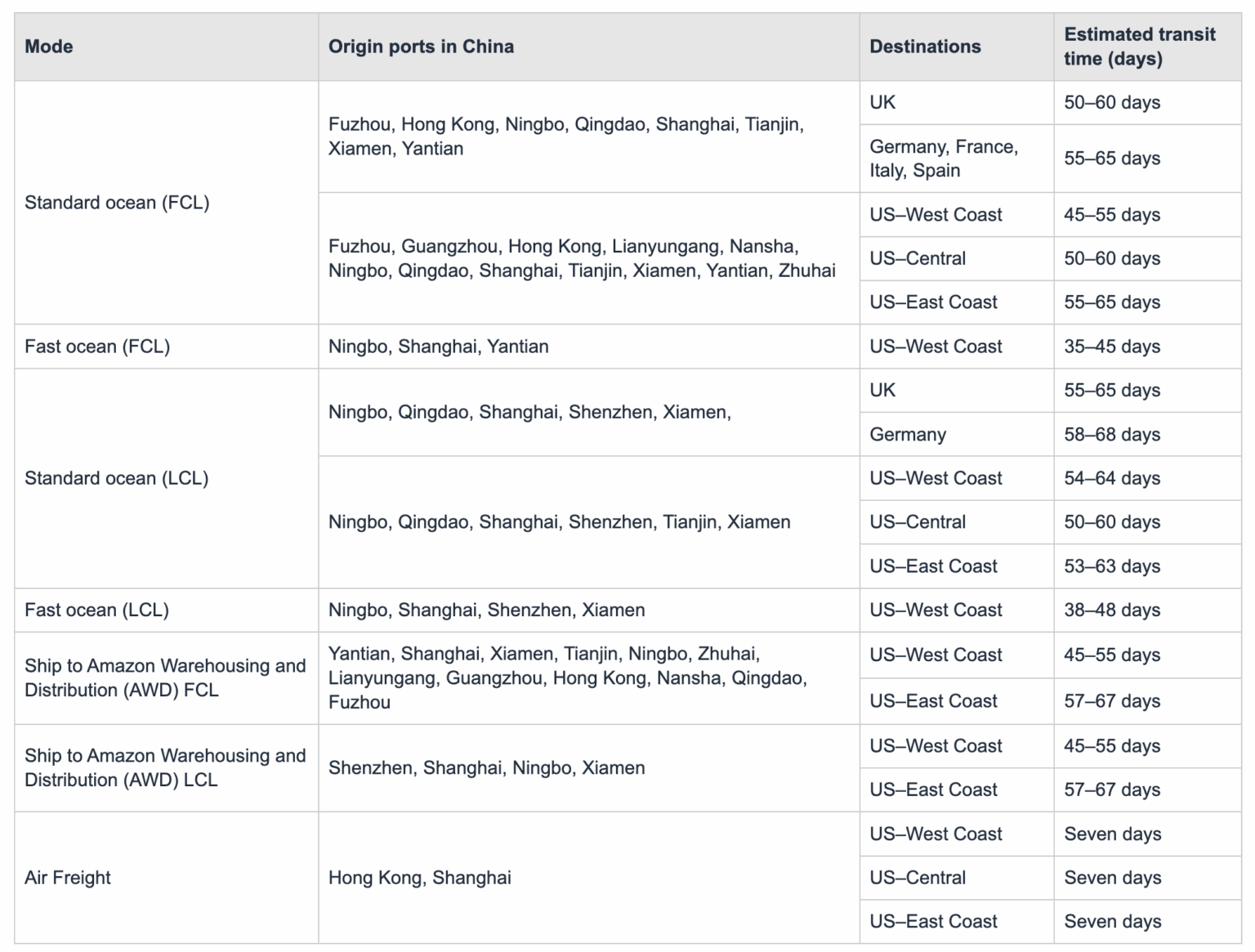 How does Amazon Global Logistics work? - Threecolts Blog