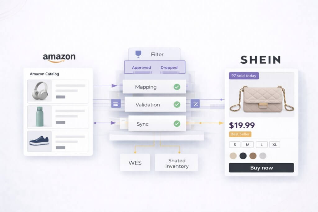 A graphical representation of how to sell on SHEIN Marketplace from Amazon using a platform for product mapping and validation, as well as order and inventory syncing.