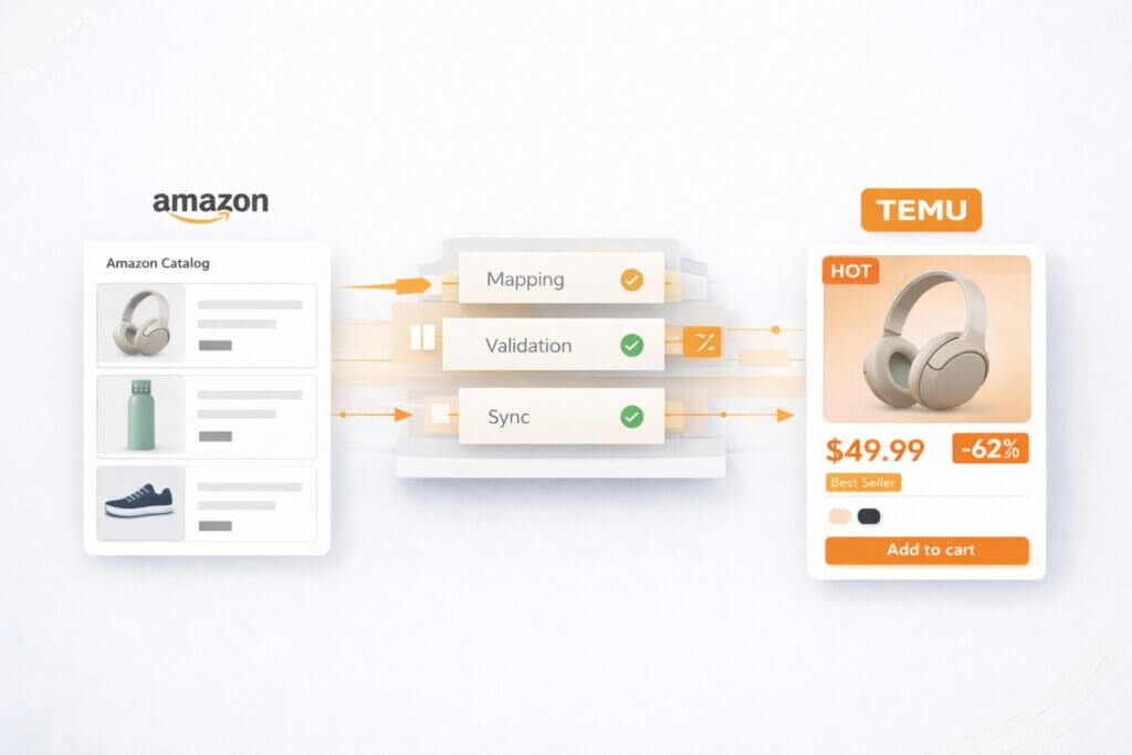 A graphical representation of how to sell on Temu as an Amazon seller using a platform for product mapping and validation, as well as order and inventory syncing.